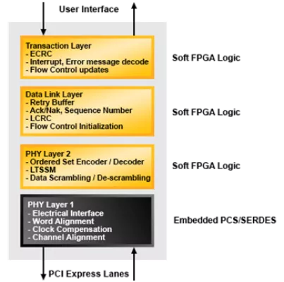 PCI Express x1, x4 Root Complex Lite IP Core Block Diagram