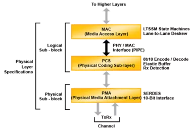 Block Diagram -- PCS Pipe IP Core 