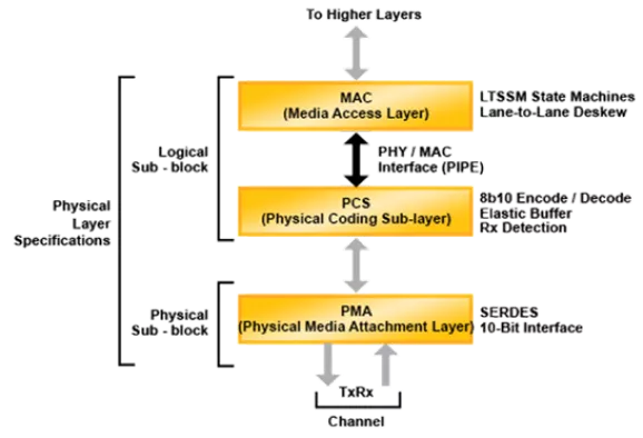 PCS Pipe IP Core Block Diagram