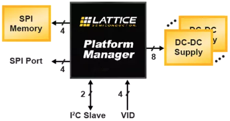 Block Diagram -- Platform Manager Utility Function Core IP 