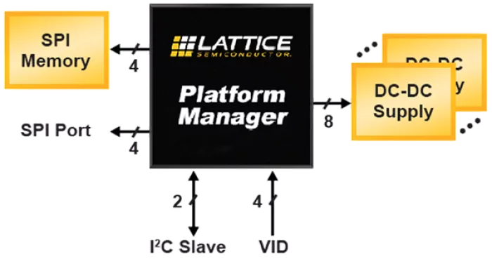 Platform Manager Utility Function Core IP Block Diagram