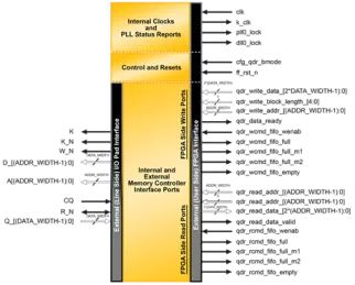 Block Diagram -- QDRII + SRAM Controller MACO Core 