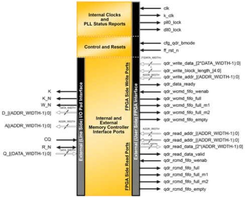 QDRII + SRAM Controller MACO Core Block Diagram