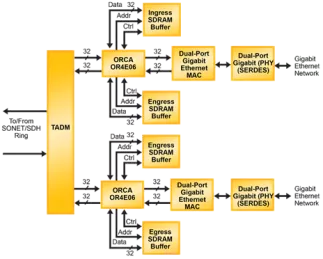 Block Diagram -- Quad GbE Over SONET/SDH 