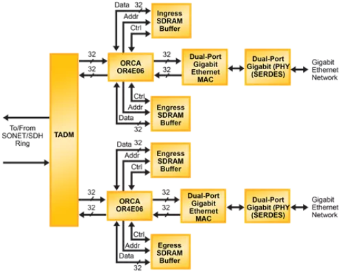 Quad GbE Over SONET/SDH Block Diagram