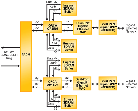 Block Diagram -- Quad GbE Over SONET/SDH 