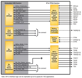 Block Diagram -- Quad SPI-3 to SPI-4 Link Layer Bridge 