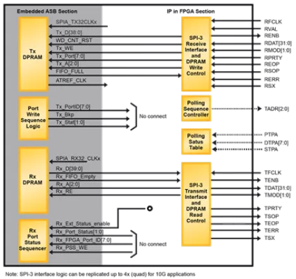 Quad SPI-3 to SPI-4 Link Layer Bridge Block Diagram