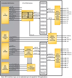 Block Diagram -- Quad SPI-3 to SPI-4 PHY Layer Bridge 