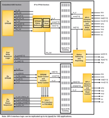 Quad SPI-3 to SPI-4 PHY Layer Bridge Block Diagram