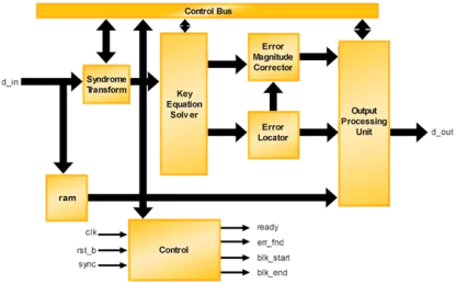 Block Diagram -- Reed-Solomon Decoder 