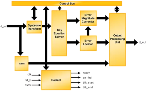 Reed-Solomon Decoder Block Diagram