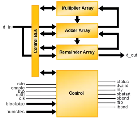 Reed-Solomon Encoder Block Diagram