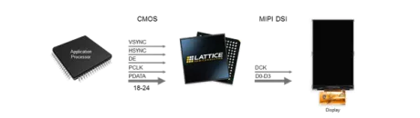 Block Diagram -- RGB to MIPI DSI Display Interface Bridge 