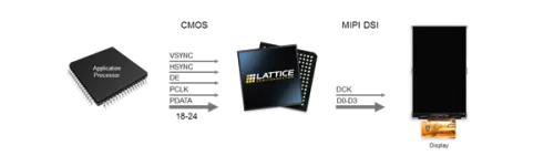 RGB to MIPI DSI Display Interface Bridge Block Diagram