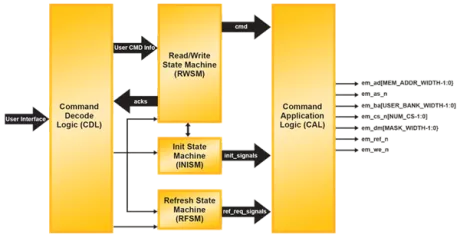 Block Diagram -- RLDRAM Controller MACO Core 