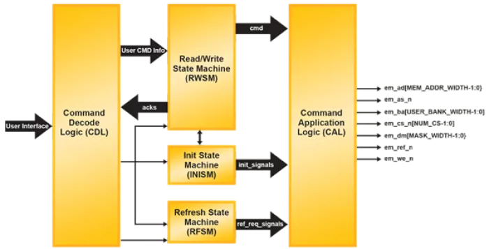 RLDRAM Controller MACO Core Block Diagram