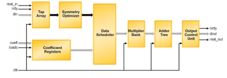 Block Diagram -- Serial FIR Filter 