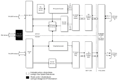 Serial RapidIO - Physical Layer Interface Block Diagram