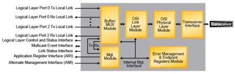 Block Diagram -- Serial RapidIO 2.1 Endpoint IP Core 