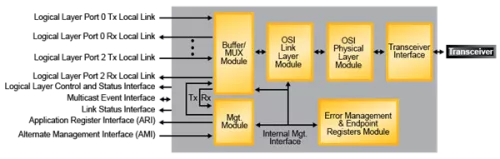 Serial RapidIO 2.1 Endpoint IP Core Block Diagram