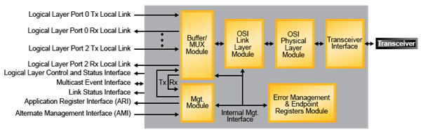 Block Diagram -- Serial RapidIO 2.1 Endpoint IP Core 