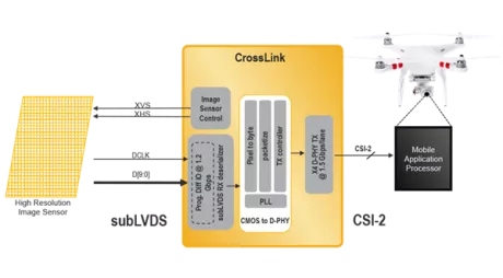 Block Diagram -- SubLVDS to MIPI CSI-2 Image Sensor Bridge 