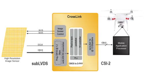 SubLVDS to MIPI CSI-2 Image Sensor Bridge Block Diagram