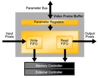 Block Diagram -- Video Frame Buffer 