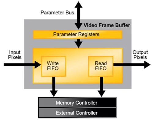 Video Frame Buffer Block Diagram