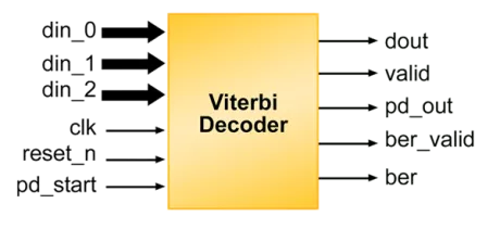 Block Diagram -- Viterbi Decoder 