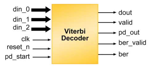 Viterbi Decoder Block Diagram