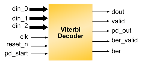 Block Diagram -- Viterbi Decoder 