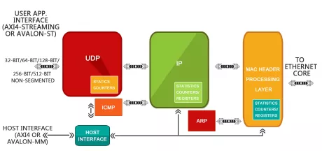 Block Diagram -- UDP/IP Offload Engine (UOE)  