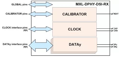 MIPI D-PHY DSI RX (Receiver) in UMC 40HV Block Diagram