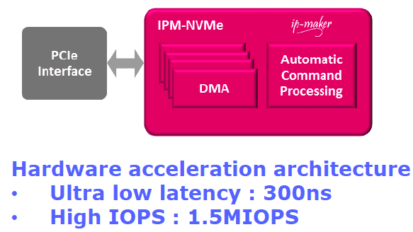 Block Diagram -- High Performance NVMe for PCIe-based storage 