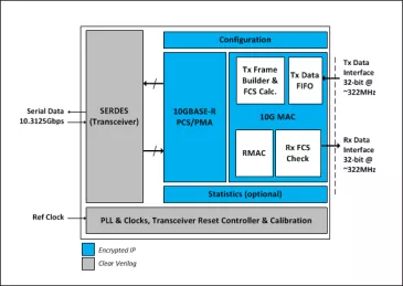 Block Diagram -- 10-Gbps Ultra-Low Latency Ethernet MAC and PCS 