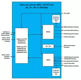 Block Diagram -- Ultra-Low Latency 1G Ethernet MAC and PCS 