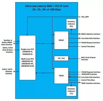 Ultra-Low Latency 1G Ethernet MAC and PCS Block Diagram