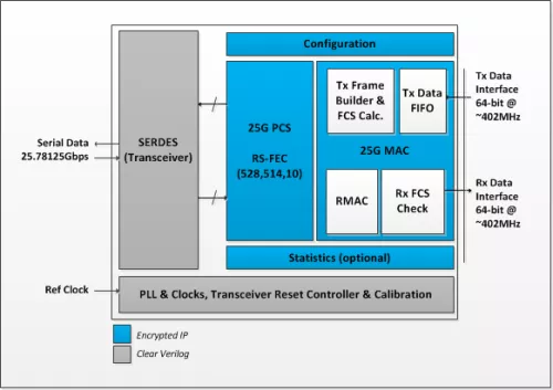 25G Ethernet MAC and PCS + RS-FEC Block Diagram