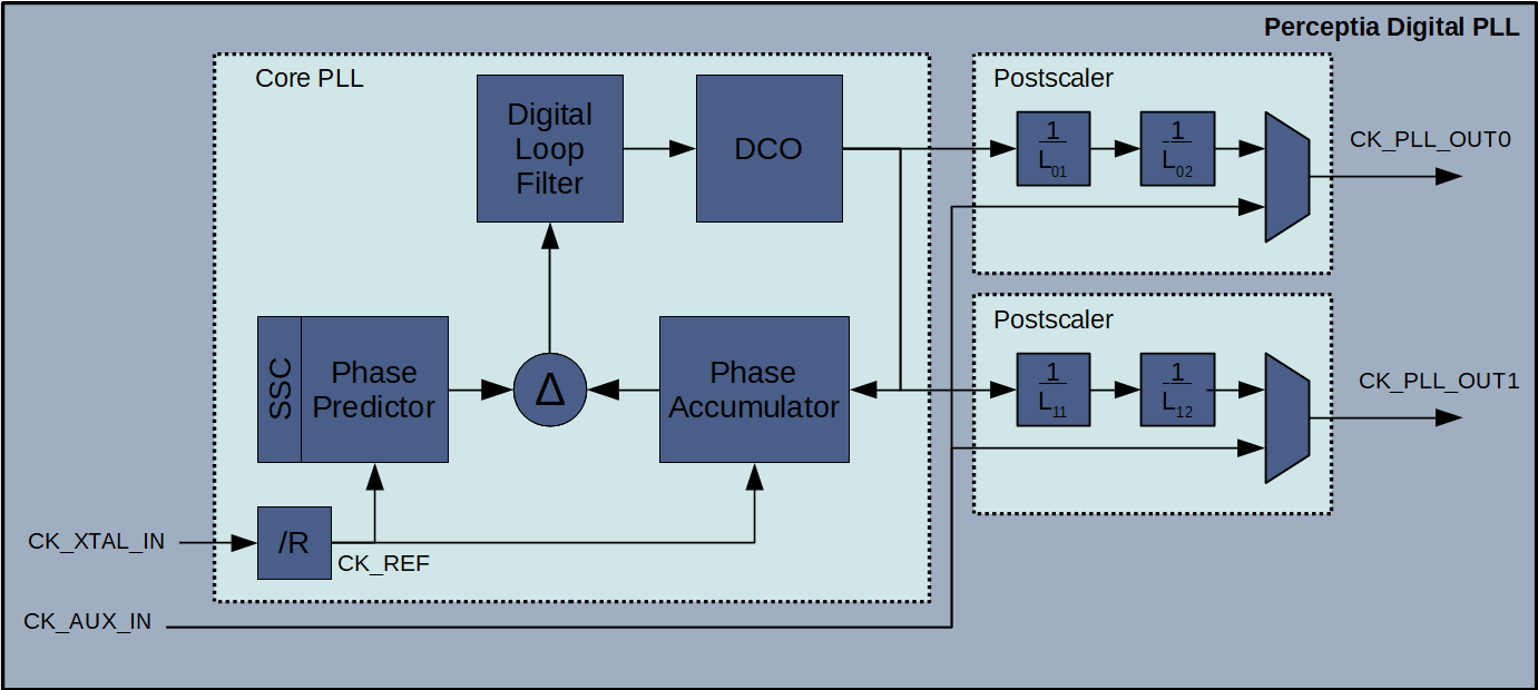 Block Diagram -- General Purpose Fractional-N PLL in GlobalFoundries 22FDX 