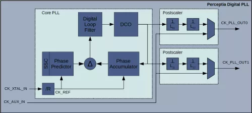 General Purpose Fractional-N PLL in GlobalFoundries 22FDX Block Diagram