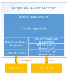 Block Diagram -- USB 3.1 SuperSpeed PC Host Controller (USB-IF Certified) 