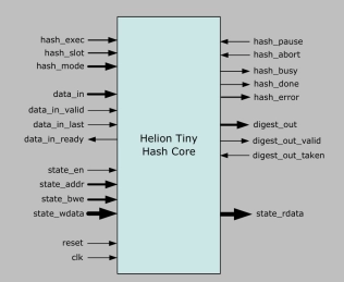Block Diagram -- Tiny Hash IP core 
