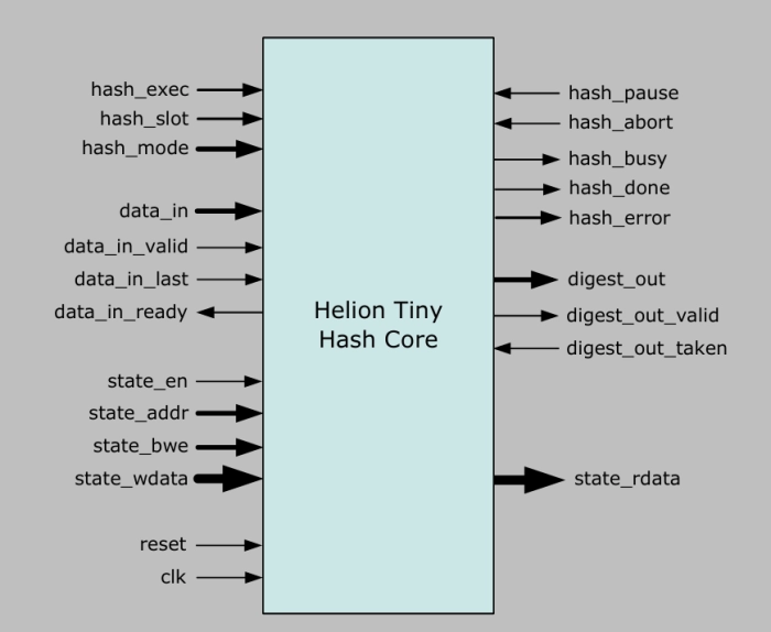 Tiny Hash IP core Block Diagram