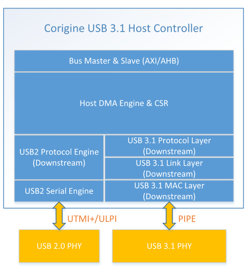 Block Diagram -- USB 3.1 SuperSpeed+ (Gen2) PC Host Controller (USB-IF Certified) 