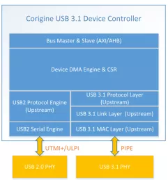 Block Diagram -- USB 3.1 SuperSpeed Device Controller (USB-IF Certified) 