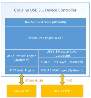 USB 3.1 SuperSpeed Device Controller (USB-IF Certified) Block Diagram