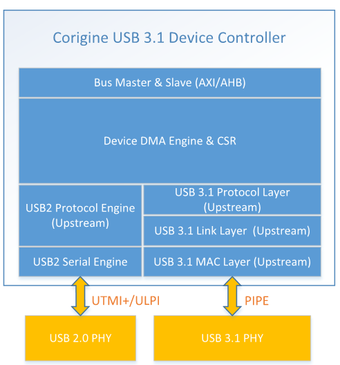 Block Diagram -- USB 3.1 SuperSpeed Device Controller (USB-IF Certified) 