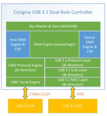 USB 3.1 SuperSpeed Dual-Role Device Controller (USB-IF Certified) Block Diagram